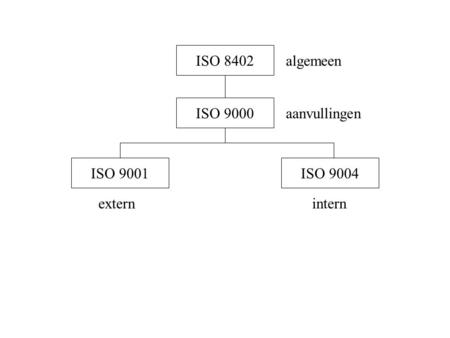 ISO 8402 algemeen ISO 9000 aanvullingen ISO 9001 ISO 9004 extern