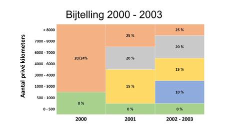 > 8000 20/24% 25 % 7000 - 8000 20 % 6000 - 7000 20 % 4000 - 6000 15 % 3000 - 4000 15 % 1000 - 3000 10 % 500 - 1000 0 % 0 - 5000 % 200020012002 - 2003 Bijtelling.