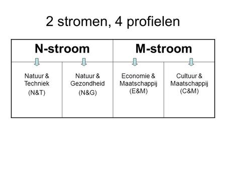 2 stromen, 4 profielen N-stroom M-stroom Natuur & Techniek (N&T)
