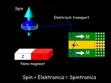 Bert Koopmans, 5-10-2007 - 1 M M Spin Nano magneet Elektrisch transport Spin + Elektronica = Spintronica ZN.