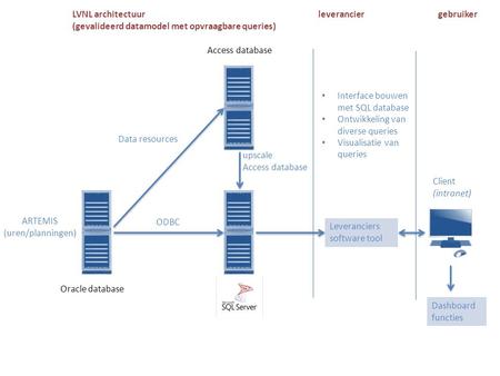LVNL architectuur (gevalideerd datamodel met opvraagbare queries)