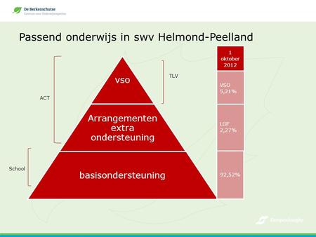 Passend onderwijs in swv Helmond-Peelland vso Arrangementen extra ondersteuning basisondersteuning TLV ACT School 1 oktober 2012 VSO 5,21% LGF 2,27% 92,52%