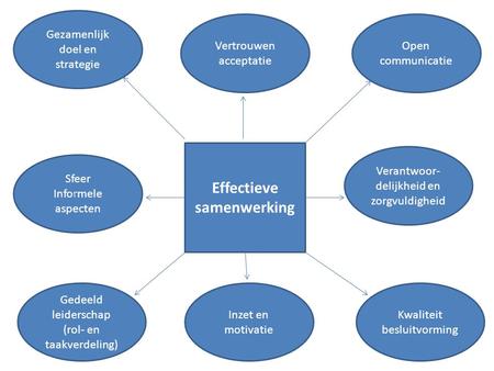 Effectieve samenwerking