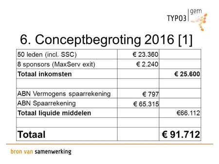 6. Conceptbegroting 2016 [1] 50 leden (incl. SSC)€ 23.360 8 sponsors (MaxServ exit)€ 2.240 Totaal inkomsten€ 25.600 ABN Vermogens spaarrekening € 797 ABN.