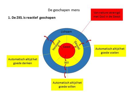 De geschapen mens Verstand Gevoel Wil Lichaam Geest Automatisch altijd het goede denken Automatisch altijd het goede willen Automatisch altijd het goede.