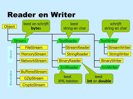 Reader en Writer Stream FileStream MemoryStream NetworkStream BufferedStream GZipStream CryptoStream TextWriter StreamWriter StringWriter BinaryWriter.