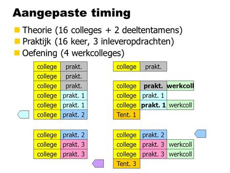 Aangepaste timing nTheorie (16 colleges + 2 deeltentamens) nPraktijk (16 keer, 3 inleveropdrachten) college Tent. 1 Tent. 3 college prakt. 1 prakt. 3 prakt.