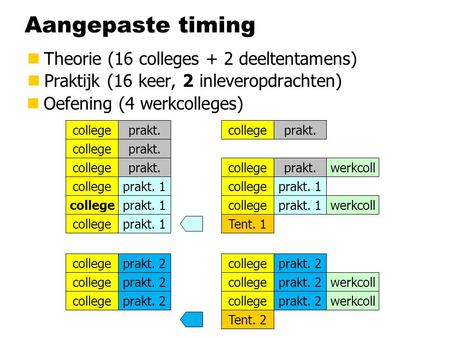 Aangepaste timing nTheorie (16 colleges + 2 deeltentamens) nPraktijk (16 keer, 2 inleveropdrachten) college Tent. 1 Tent. 2 college prakt. 1 prakt. 2 prakt.