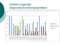 Grafiek vragenlijst diagnostische rekengesprekken