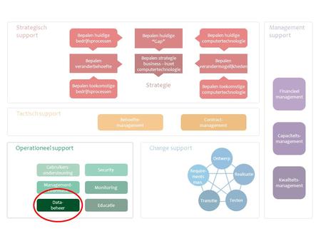 Gebruikers- ondersteuning Change support Tactisch support Strategisch support Management support Monitoring Educatie Management- informatie Behoefte- management.