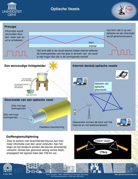 Optische Vezels Principe Een eenvoudige lichtgeleider