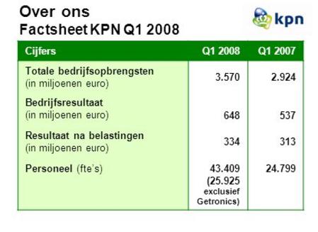 CijfersQ1 2008Q1 2007 Totale bedrijfsopbrengsten (in miljoenen euro) 3.5702.924 Bedrijfsresultaat (in miljoenen euro) 648537 Resultaat na belastingen (in.