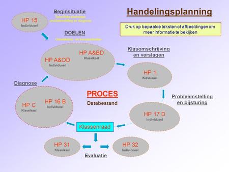 Handelingsplanning PROCES HP 15 HP A&BD HP A&OD HP 1 HP 16 B HP C