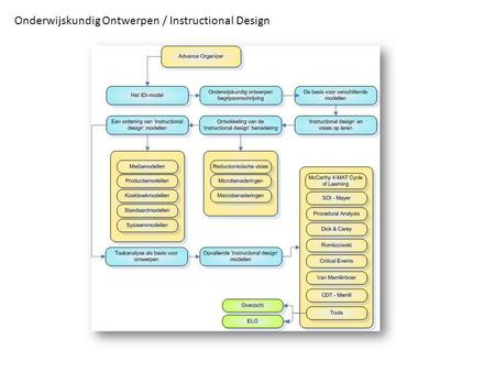 Onderwijskundig Ontwerpen / Instructional Design