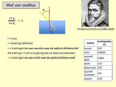Wet van snellius sin = n sin Willebrord Snellius ( ) i = inval