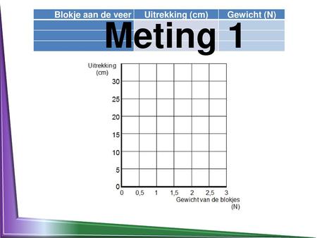 Blokje aan de veer Uitrekking (cm) Gewicht (N)   Meting 1.