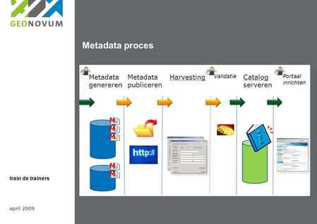 Metadata proces april 2009 train de trainers. Waar in het werkproces metadata Binnen de organisatie zal afgesproken moeten worden van welke data er metadata.