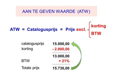 15.000,00 korting 13.000,00 + 21% 15.730,00 AAN TE GEVEN WAARDE (ATW) ATW = Catalogusprijs =Prijs excl. korting BTW - 2.000,00 BTW catalogusprijs Totale.