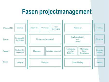 Fasen projectmanagement