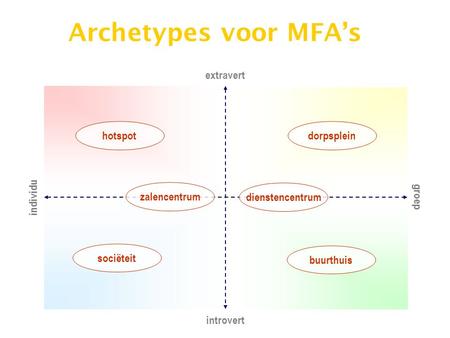 Archetypes voor MFA’s extravert hotspot dorpsplein zalencentrum