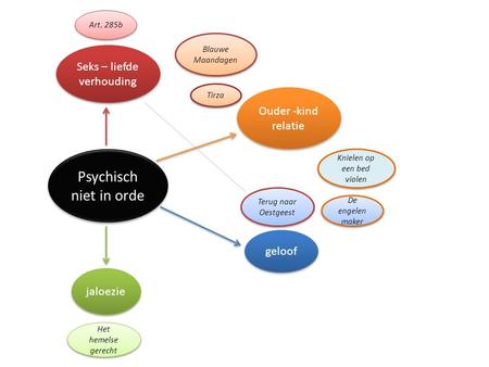 Psychisch niet in orde Seks – liefde verhouding Ouder -kind relatie