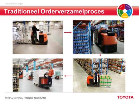 Date 13/07/2014 - page 1 TOYOTA MATERIAL HANDLING NEDERLAND Traditioneel Orderverzamelproces.