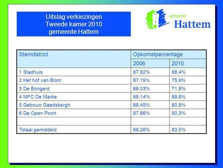 Uitslag verkiezingen Tweede kamer 2010 gemeente Hattem. StemdistrictOpkomstpercentage 20062010 1 Stadhuis87.82%88,4% 2 Het hof van Blom87.19%75,9% 3 De.