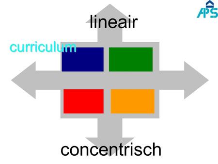 Lineair curriculum concentrisch.