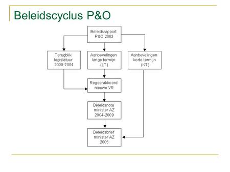 Beleidscyclus P&O. Planning beleidsrapport P&O 2003.