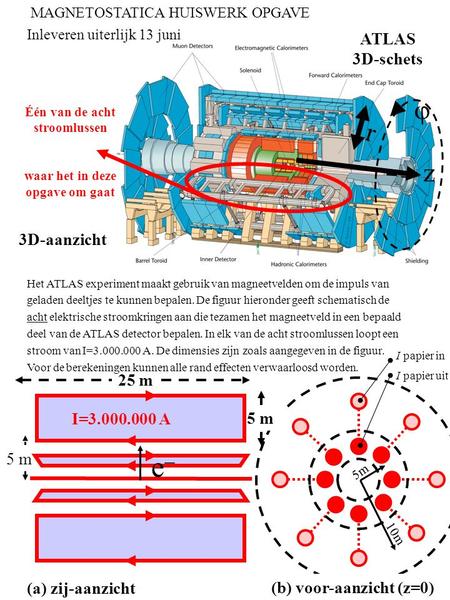 ATLAS 3D-schets Één van de acht stroomlussen waar het in deze opgave om gaat z r  3D-aanzicht 5 m I=3.000.000 A (a) zij-aanzicht (b) voor-aanzicht (z=0)