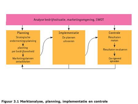 Figuur 3.1 Marktanalyse, planning, implementatie en controle