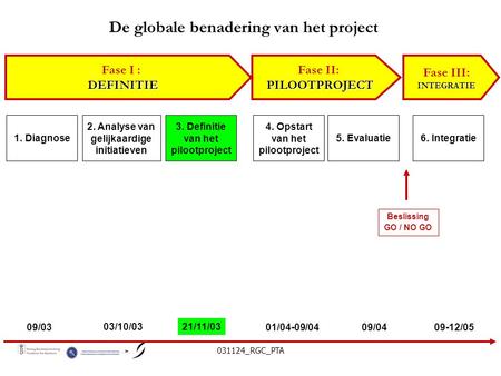 031124_RGC_PTA De globale benadering van het project Fase I :DEFINITIE Fase II:PILOOTPROJECT Fase III:INTEGRATIE 1. Diagnose 2. Analyse van gelijkaardige.