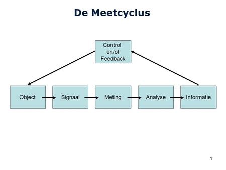 De Meetcyclus Control en/of Feedback Object Signaal Meting Analyse