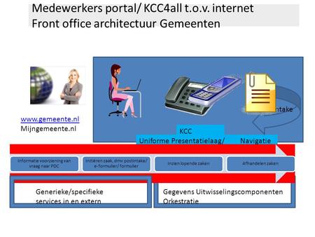 Medewerkers portal/ KCC4all t. o. v
