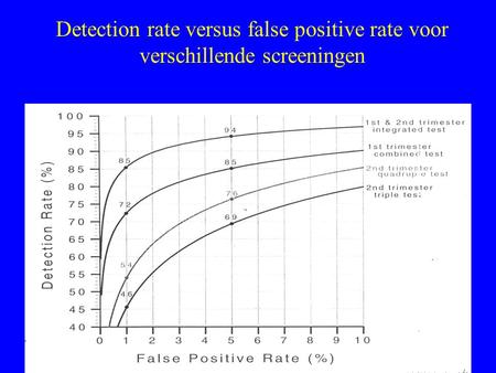 Detection rate versus false positive rate voor verschillende screeningen.