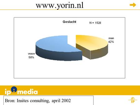 Www.yorin.nl Bron: Insites consulting, april 2002.