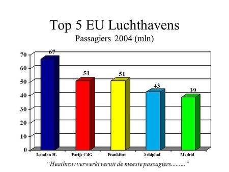 Top 5 EU Luchthavens Passagiers 2004 (mln) “Heathrow verwerkt veruit de meeste passagiers.........”