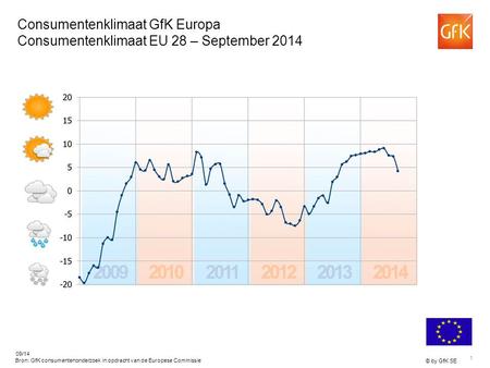 1 © by GfK SE 09/14 Bron: GfK consumentenonderzoek in opdracht van de Europese Commissie Consumentenklimaat GfK Europa Consumentenklimaat EU 28 – September.