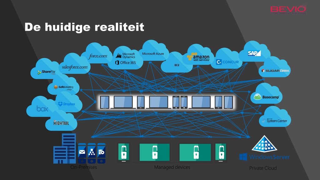 De huidige realiteit EC2 On-Premises Managed devices Private Cloud