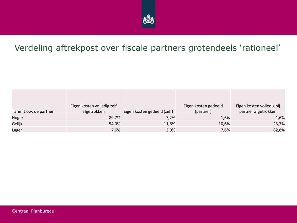 Evaluatie Scholingsaftrek - Ppt Download