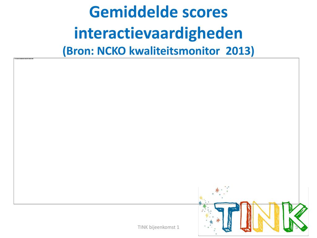 Gemiddelde scores interactievaardigheden (Bron: NCKO kwaliteitsmonitor 2013)