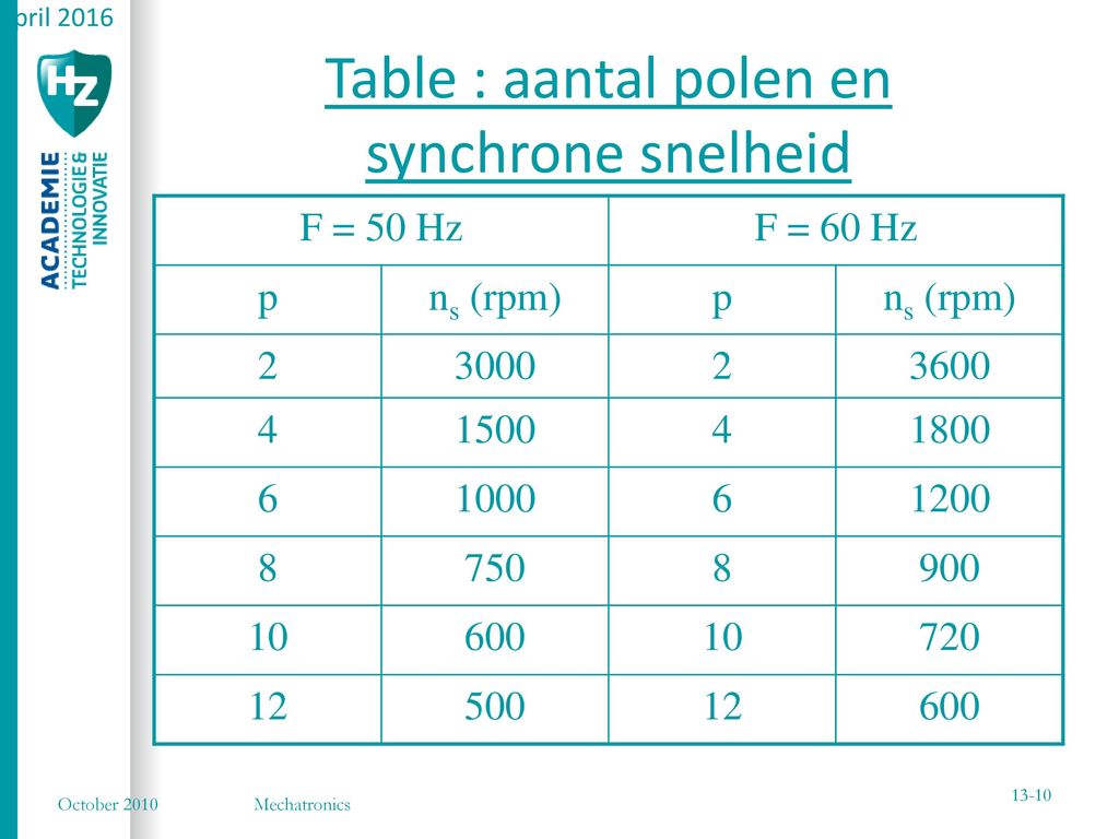 Table : aantal polen en synchrone snelheid