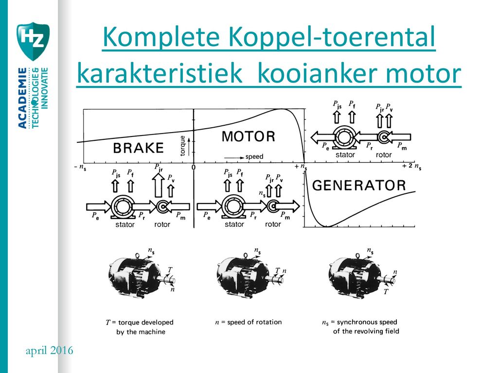 Komplete Koppel-toerental karakteristiek kooianker motor