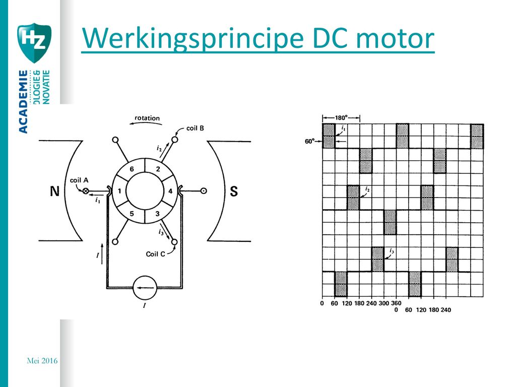 Werkingsprincipe DC motor