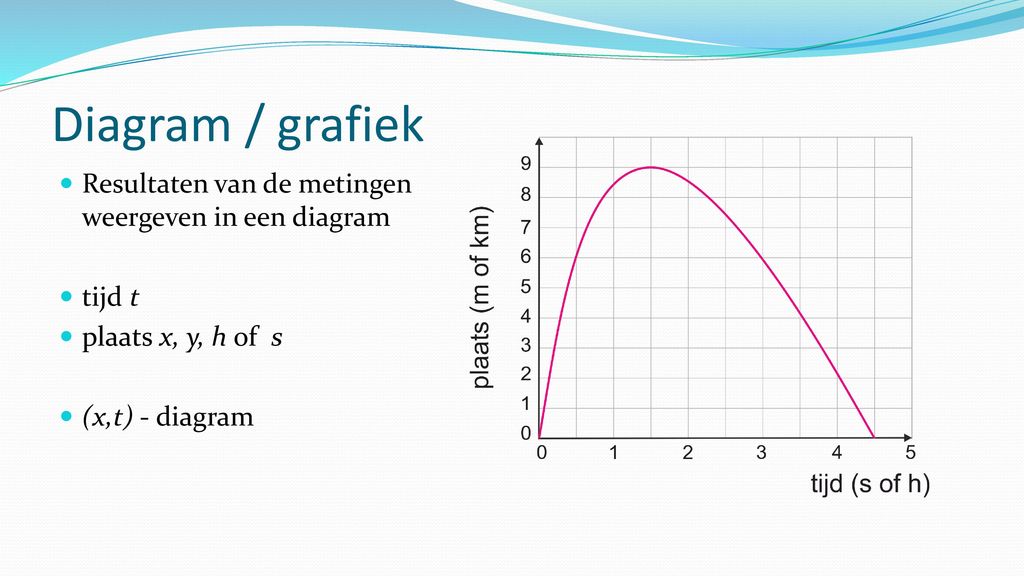 Diagram / grafiek Resultaten van de metingen weergeven in een diagram