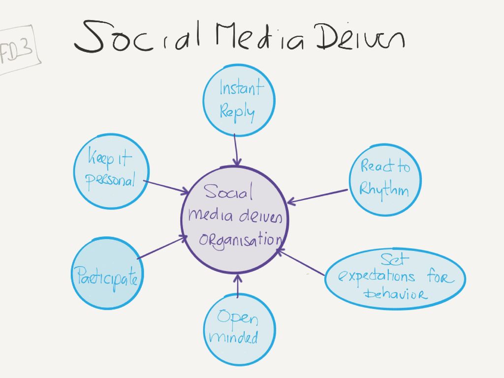Aangeven hoe bedrijven reageren op socialmedia berichten en wat dat vergt voor de organisatie inrichting