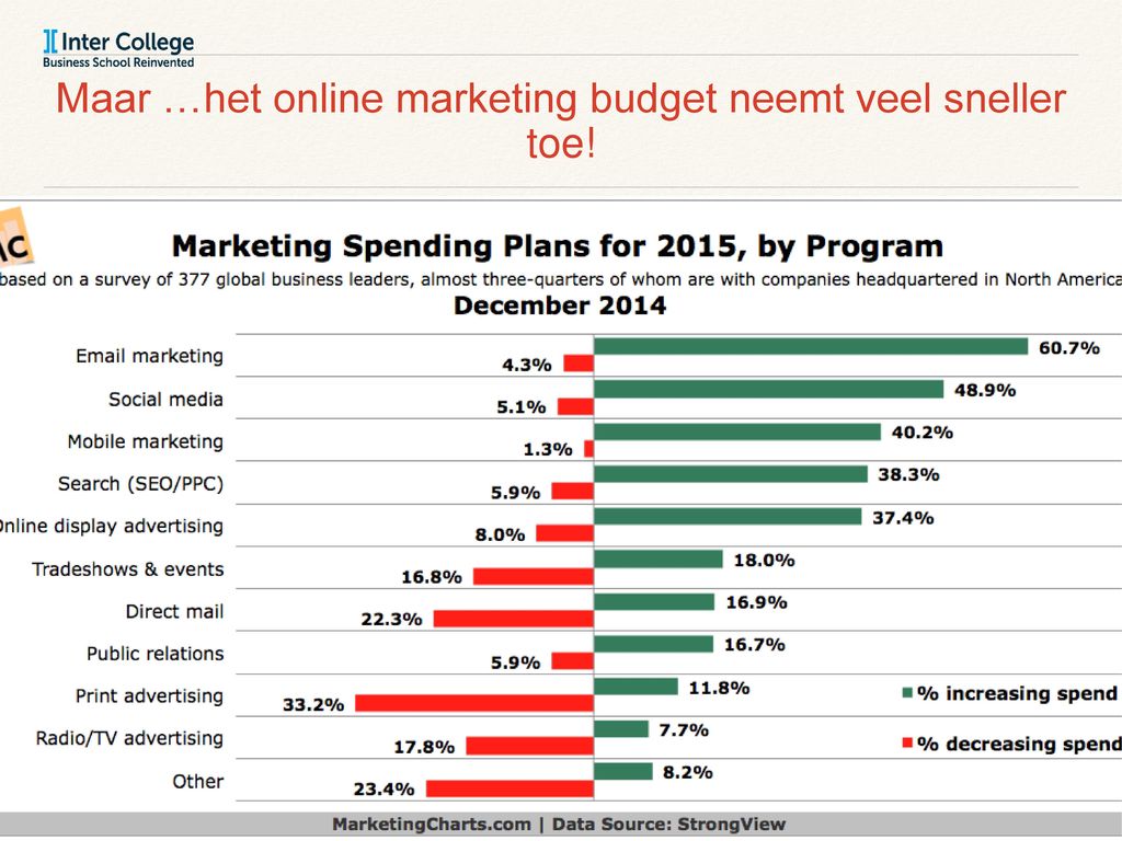 Maar …het online marketing budget neemt veel sneller toe!