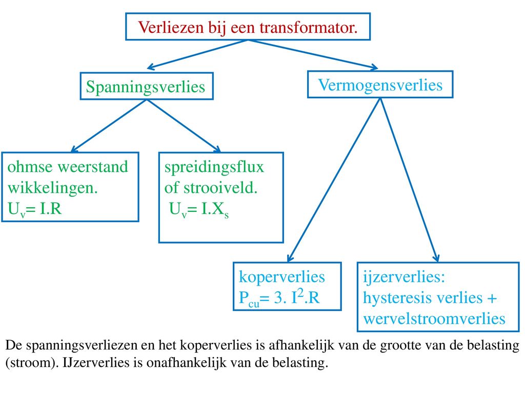 Vermogens formules 3-fase machines, transformatoren, generatoren.
