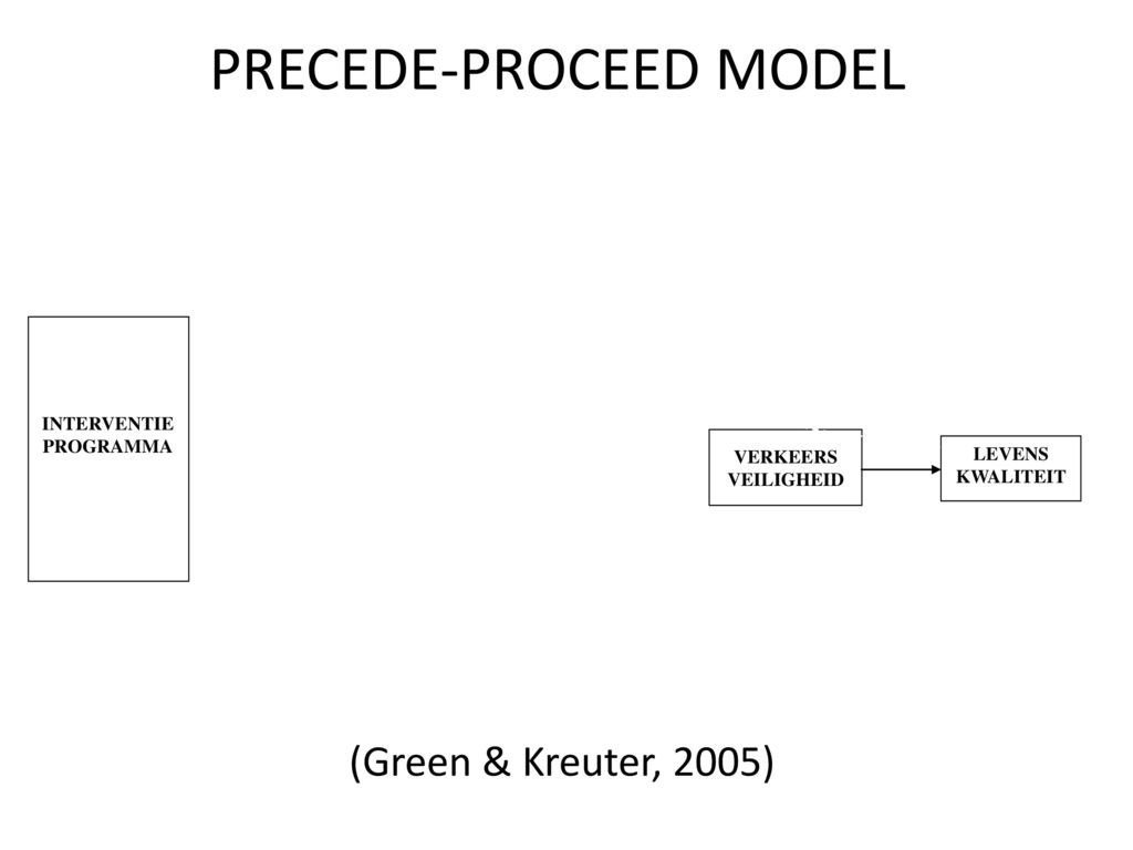 PRECEDE-PROCEED MODEL