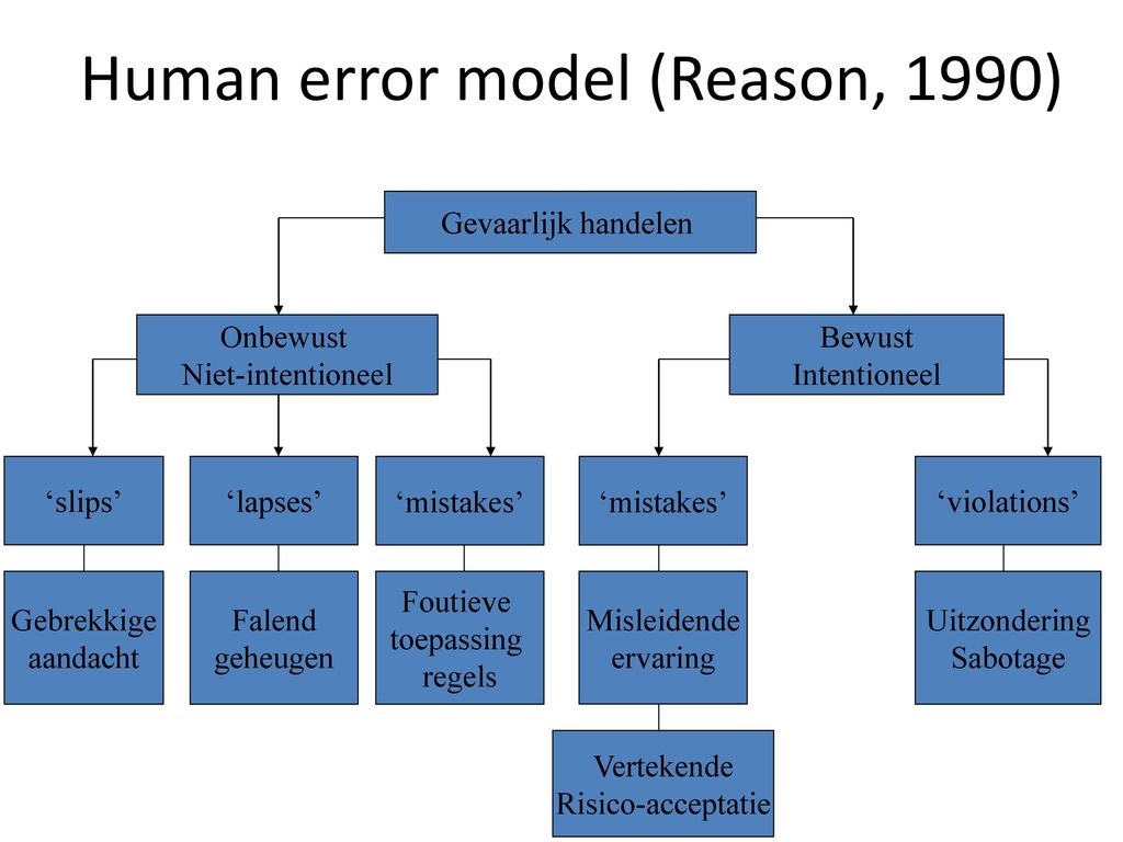 Human error model (Reason, 1990)
